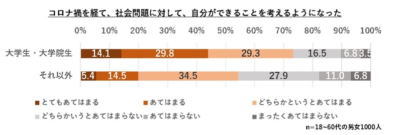 調査グラフ6「コロナ禍を経て、社会問題に対して自分ができることを考えるようになった」