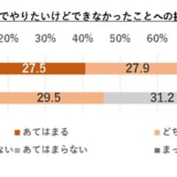 調査グラフ7「コロナ禍を経て、これまでやりたいけどできなかったことへの挑戦に積極的になった」