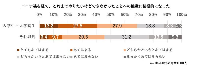 調査グラフ7「コロナ禍を経て、これまでやりたいけどできなかったことへの挑戦に積極的になった」