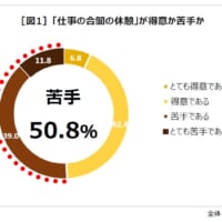 マクドナルドが休憩に関する調査を実施！「休憩が苦手」は過半数以上