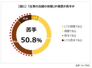 マクドナルドが休憩に関する調査を実施！「休憩が苦手」は過半数以上