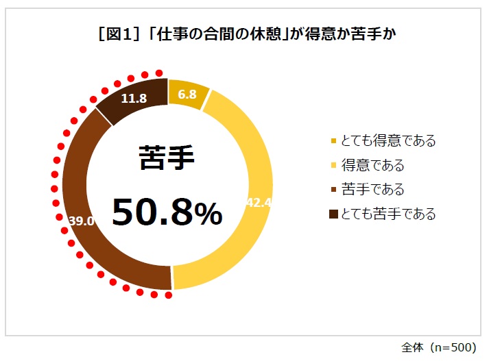 マクドナルドが休憩に関する調査を実施！「休憩が苦手」は過半数以上