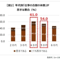 年代別「仕事の合間の休憩」が苦手な割合