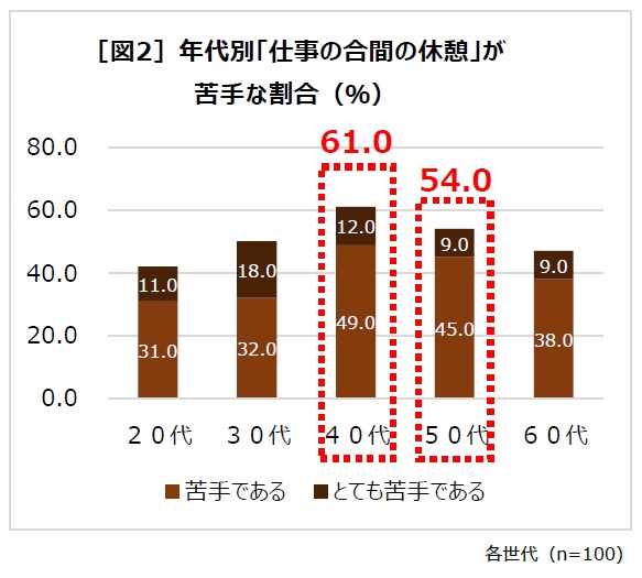 年代別「仕事の合間の休憩」が苦手な割合