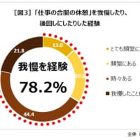 「仕事の合間の休憩」を我慢したり、後回しにしたりした経験