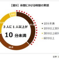 休憩にかける時間の実態