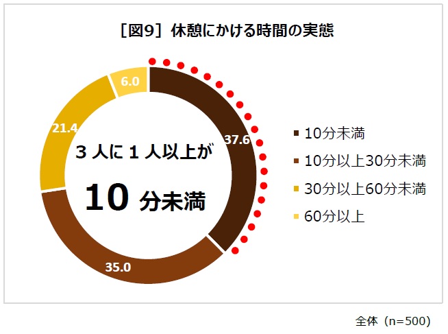 休憩にかける時間の実態