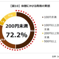 休憩にかける費用の実態