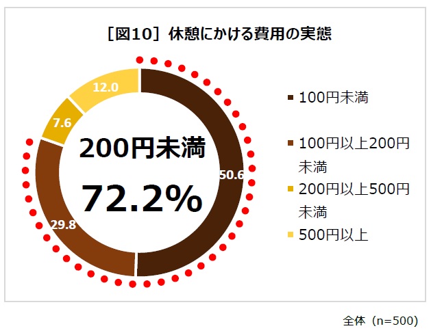 休憩にかける費用の実態