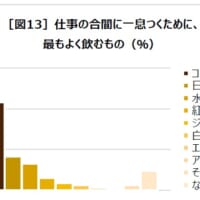 仕事の合間に一息つくために、最もよく飲むもの