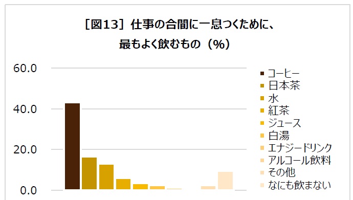 仕事の合間に一息つくために、最もよく飲むもの