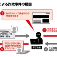 「課金代行」による詐欺事件の構図