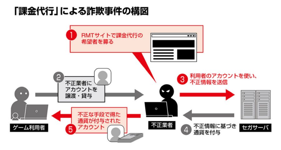 「課金代行」による詐欺事件の構図