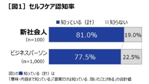 セルフケアに積極的な新社会人はワークライフバランス重視の“二刀流”！？第一三共ヘルスケアの調査で明らかに