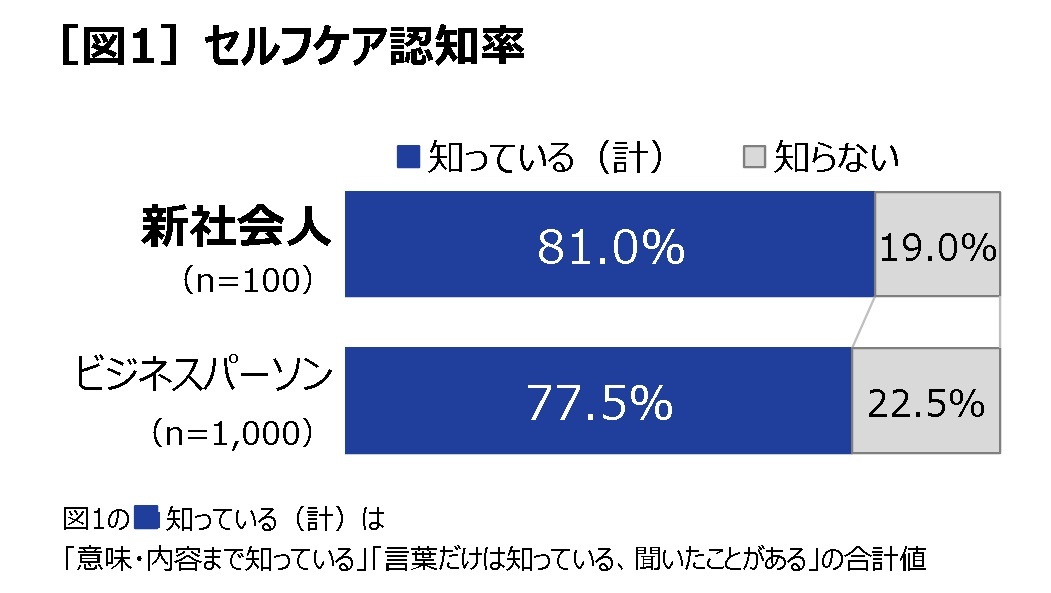 セルフケアに積極的な新社会人はワークライフバランス重視の“二刀流”！？第一三共ヘルスケアの調査で明らかに