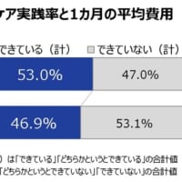 セルフケア実践率