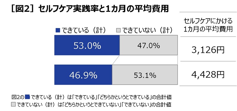 セルフケア実践率