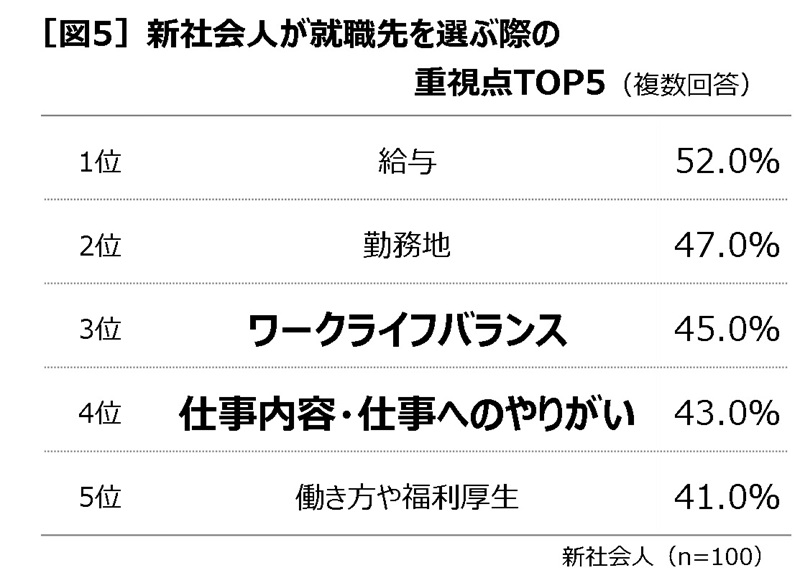 新社会人が就職先を選ぶ際の重視点TOP5