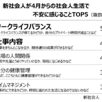 新社会人が4月からの社会人生活で不安に感じることTOP5