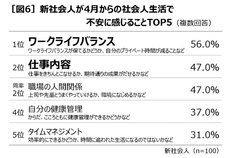 新社会人が4月からの社会人生活で不安に感じることTOP5