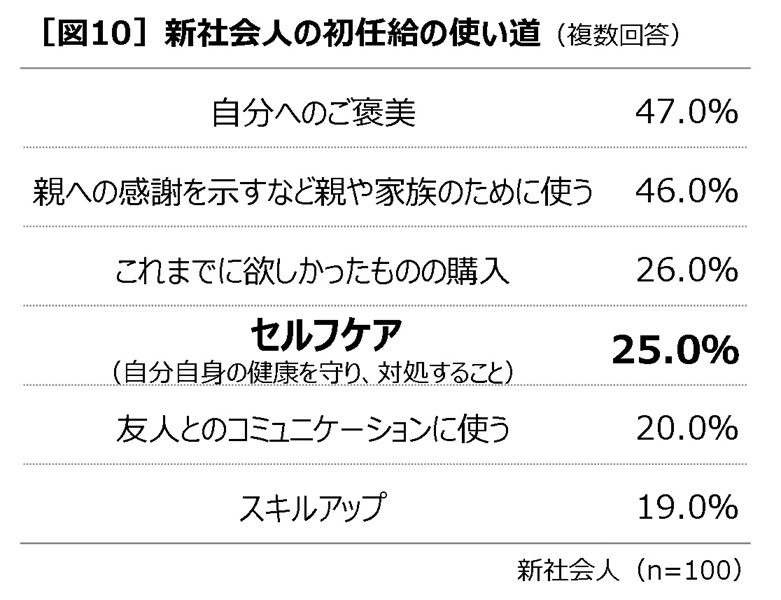 新社会人の初任給の使い道