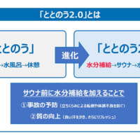 サウナ前に200～250mlの水分補給で立ちくらみや体調不良を防止