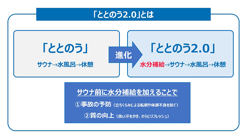 サウナ前に200～250mlの水分補給で立ちくらみや体調不良を防止