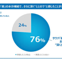 サウナ前に水分補給をした人の76％が「普段より深くととのう」と回答