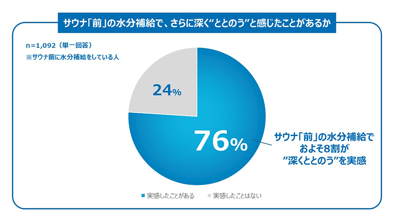 サウナ前に水分補給をした人の76％が「普段より深くととのう」と回答