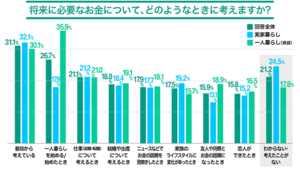 将来に必要なお金について、どのようなときに考えますか？