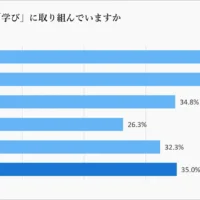 「広い意味での『学び』に取り組んでいますか（年代別）」