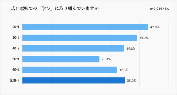 「広い意味での『学び』に取り組んでいますか（年代別）」