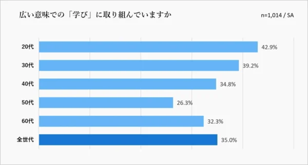 「広い意味での『学び』に取り組んでいますか（年代別）」