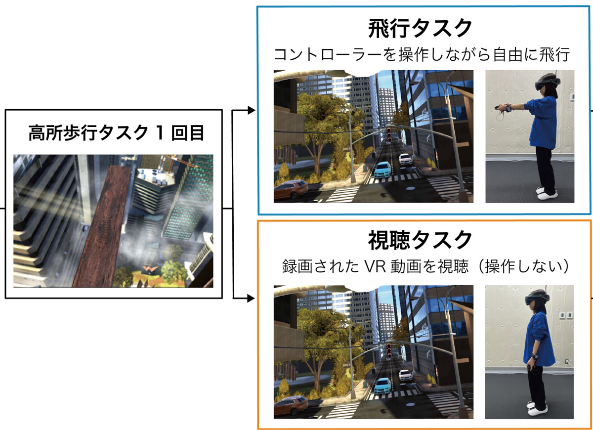 VRで空飛ぶ体験をすると高所恐怖がやわらぐ　NICTが研究成果を発表