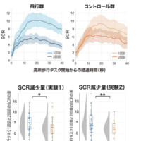 発汗の量を皮膚電気抵抗（SCR）として計測したデータ（画像提供：国立研究開発法人情報通信研究機構）