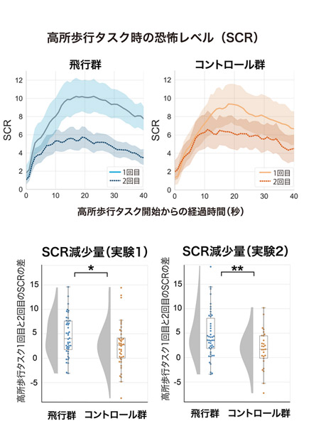 発汗の量を皮膚電気抵抗（SCR）として計測したデータ（画像提供：国立研究開発法人情報通信研究機構）