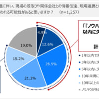 建設業の8割が“技術継承に危機感”　BuildApp総合研究所の調査で明らかに