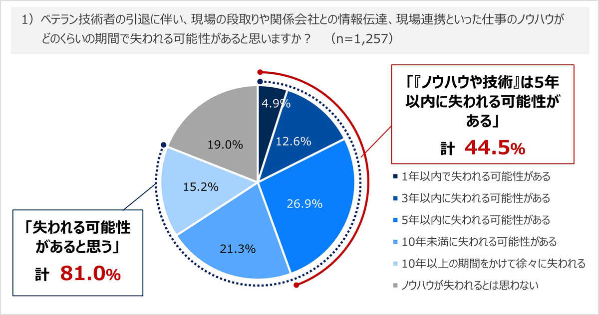 建設業の8割が“技術継承に危機感”　BuildApp総合研究所の調査で明らかに