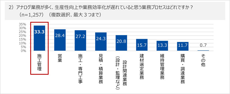 「施工管理」の分野