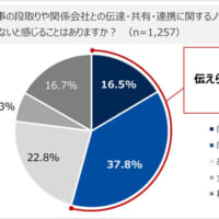過半数の54.3％が「若手に十分に伝えられていないと感じる」と回答