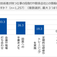 技術継承の方法
