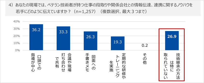 技術継承の方法