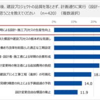 建設主を対象にした質問