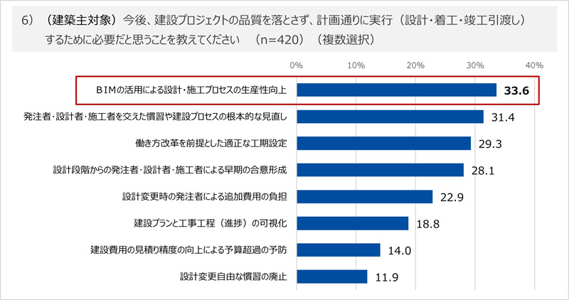 建設主を対象にした質問
