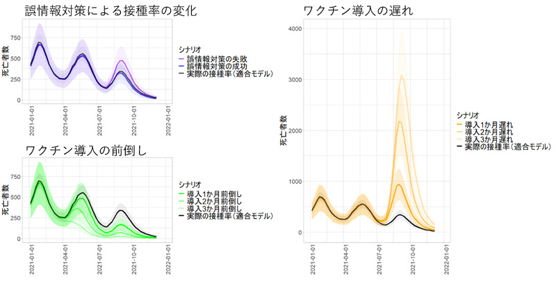 反実仮想シミュレーションによる新型コロナウイルス感染症死亡者数の予測結果