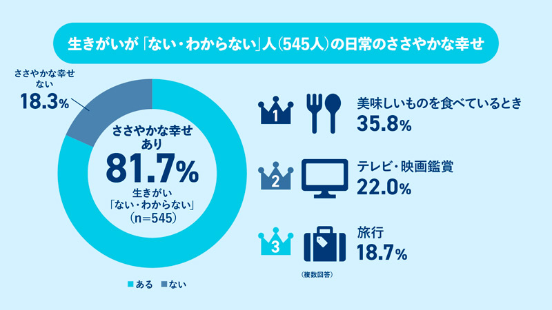 生きがいが「ない・わからない」人も8割以上が日常のささやかな幸せを実感