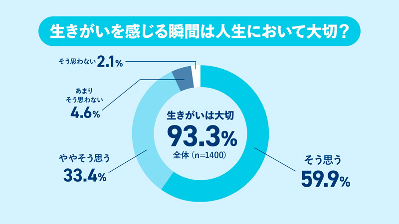 生きがいを感じる瞬間は人生において大切？