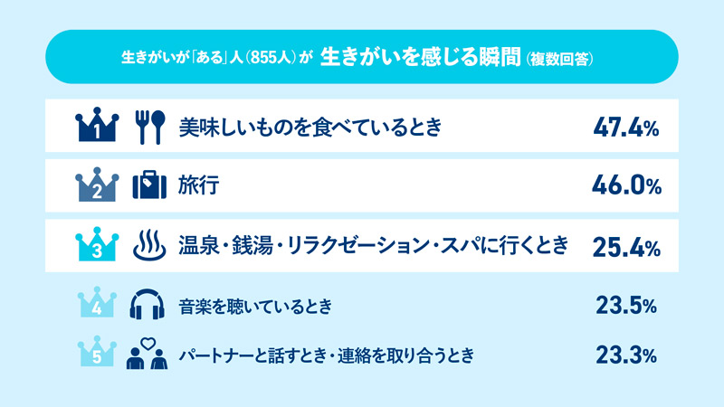 生きがいのある人が「生きがいを感じる瞬間」