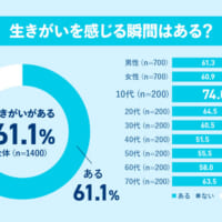 生きがいを感じる瞬間はある？