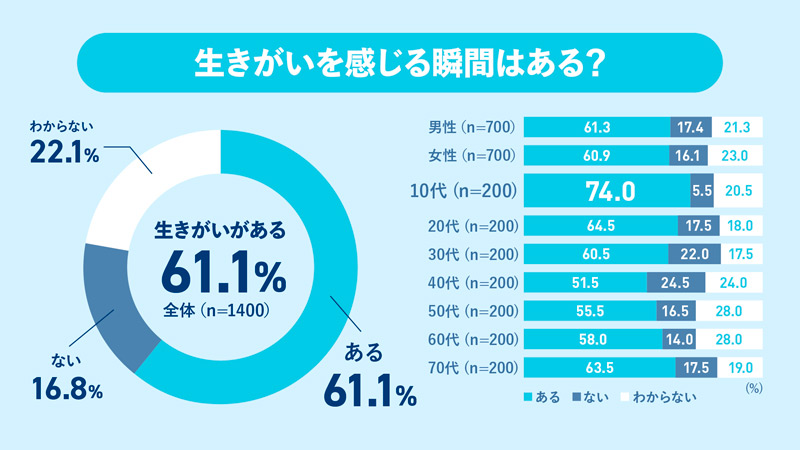 生きがいを感じる瞬間はある？